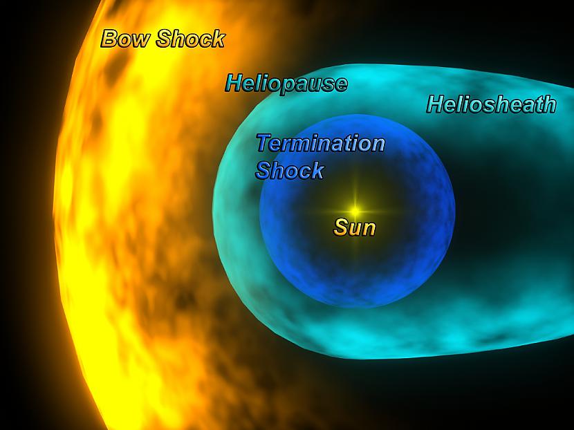 Saule izdala lādētu daļiņu... Autors: Colonel Meow Voyager 1 pret Saules vēju.