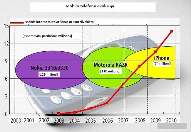 No Nokia līdz iPhone2000 gada... Autors: Flexis Pagājusī desmitgade "Forbes" acīs