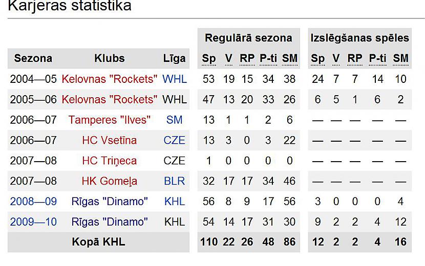 Karjeras statistika  Autors: Piekasso Lauris Dārziņš