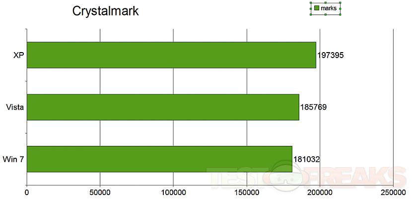 Pirmais tests tika veikts... Autors: Dzoker Windows Xp vs Vista vs 7