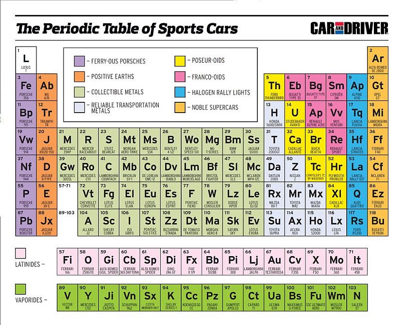 Tādu ķīmiju es saprotu DDD Autors: hilly Periodic Table of Sports Cars