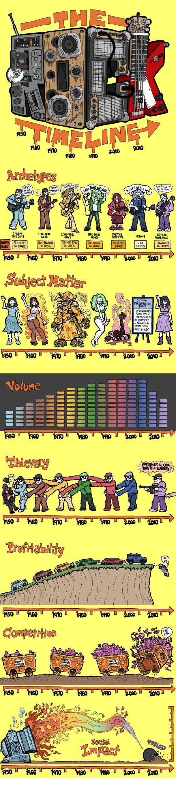 Rock Timeline