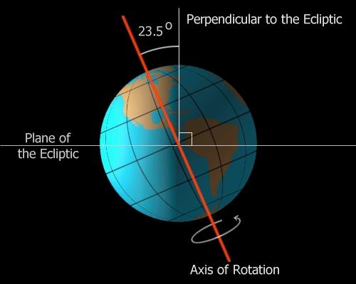 Zemes ass leņķis ir 23 grādi... Autors: elements Ko Tu nezināji par skaitli 23?