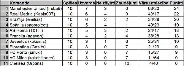 7Kārta Autors: Kasis007 FIFA 2007. 1.Aplis ir beidzies :)