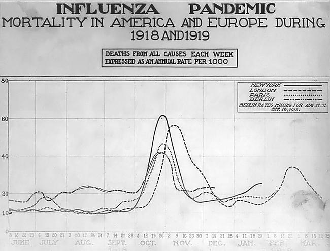 Mirušo diagramma lielākajās... Autors: hariboss Pasaulē lielākās epidēmijas part 2 (Spāņu gripa)