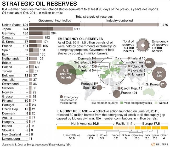 Stratēģiskās naftas rezerves... Autors: Fosilija Kartes, kas izskaidro procesus visā pasaulē