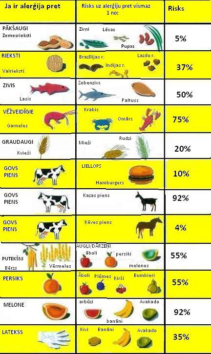 Pārtikas alergēniNeskatoties... Autors: Hello Alerģija.