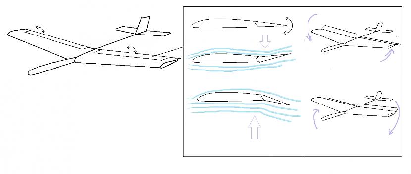 Lai lidmascaronīnas varētu arī... Autors: šefs Kā patiesībā lido tās lidmašīnas?