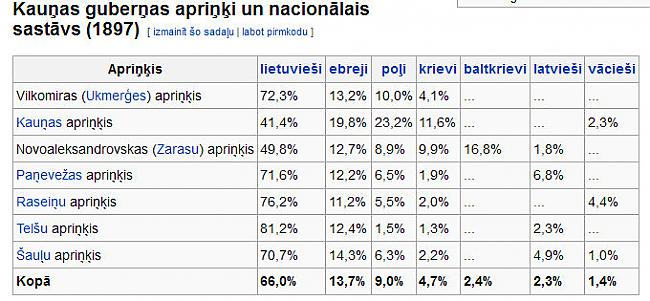 Arī statistikā uzrādīti... Autors: rasiks Lietuvas latvieši (1)