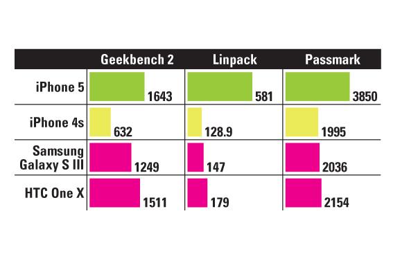 1 iPhone ir ātrāks par... Autors: Agents 07 3 iemesli kāpēc iPhone ir LABĀKS nekā Android! (īsie iemesli)