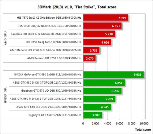 3DMark 2013 V10 Fire Strike... Autors: Fosilija Dators videospēlēm tikai par 360 eiro (AMD)