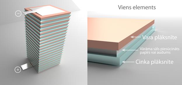 Voltas baterijas pamatā bija... Autors: MONTANNA Izcilākie izgudrojumi