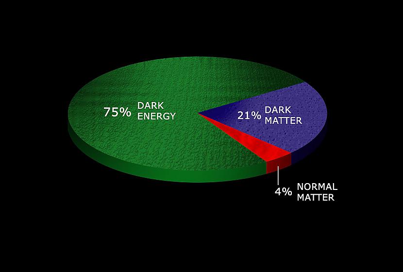 No kā sastāv visumsKā redzams... Autors: JustARide Tumšā energīja un tumšā plūsma