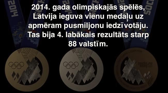 Ja rēķina medaļu skaitu uz IKP... Autors: pauinja2003nbov 10 fakti par Latviju