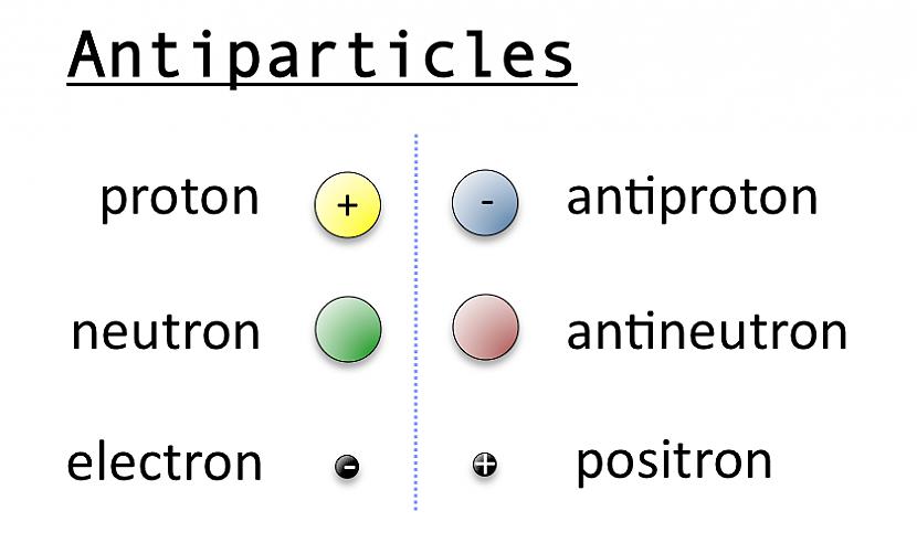Kas ir antimatērijas daļiņa Tā... Autors: Zaļais gurķis Kas ir visdārgākais, kas atrodas uz Zemes?