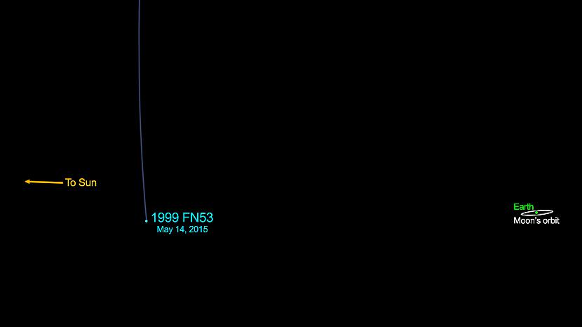 Tātad vistuvākajā punktā... Autors: ShadowApollo 14. maijā Zeme ar asteroīdu 1999 FN53 nesadursies