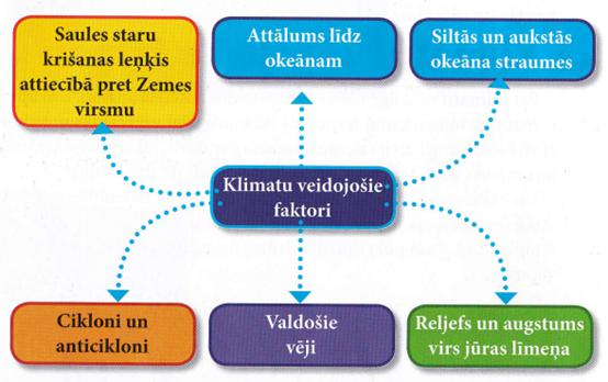 Klimatu veidojoscaronie... Autors: Roberts Zimins Klimats