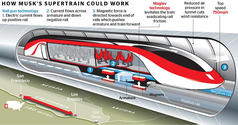 Kapsulas ar pasažieriem tiks... Autors: The Next Tech Hyperloop - koncepcionāls projekts, ko ir izgudrojis Elons Masks