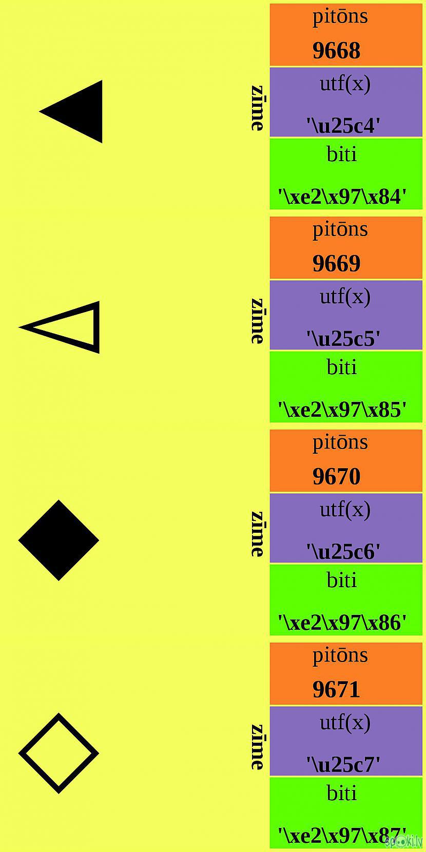  Autors: Strāvonis Apvienotais kods BCcc