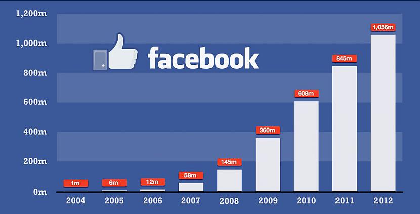  Autors: Datuvelv Sociālie tīkli, kurus iznīcināja Facebook attīstība