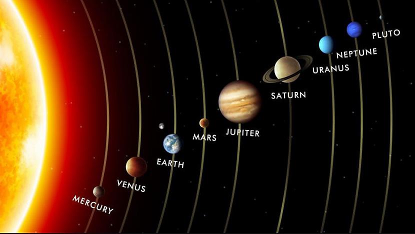 Kādas planētas ir Saules... Autors: Lestets Cik planētu ir Saules sistēmā?