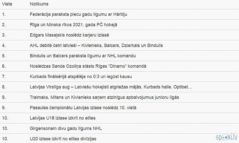 Balsojuma topsnbsp Autors: Hokeja Blogs 2017. gada nozīmīgākie notikumi Latvijas hokejā
