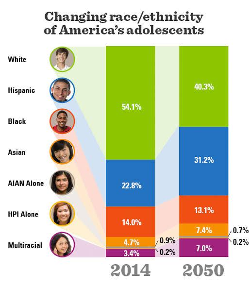 Demogrāfijas paredzējums kā... Autors: Zigzig Rasu dažādība ASV 🇺🇸