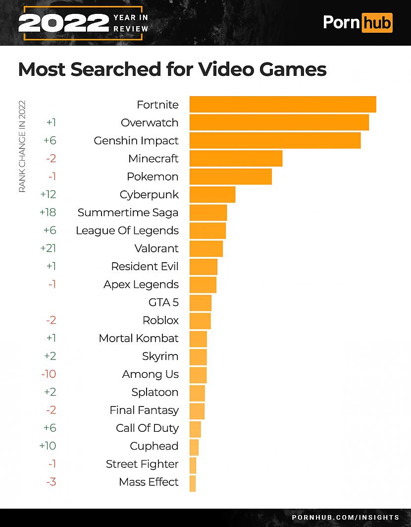 Kādi videospēļu video tiek... Autors: matilde Kādus «18+» video visvairāk cilvēki meklējuši un skatījušies 2022.gadā?
