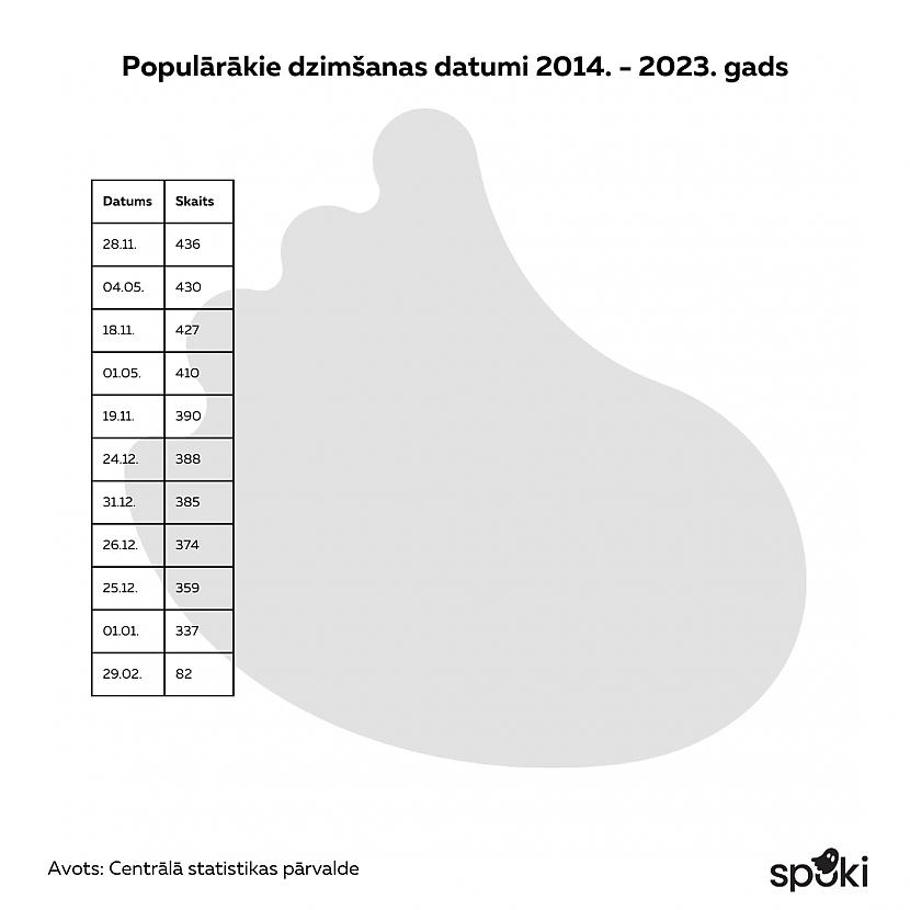  Autors: matilde Latvijā populārākie dzimšanas datumi pēdējo 10 gadu laikā